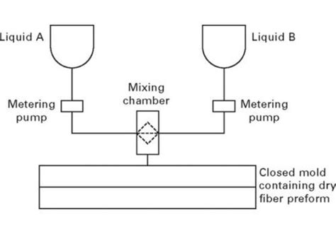 Step by step Reaction Injection Molding Process - WeProFab