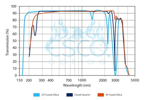 Materials Data - Fused Silica / Fused Quartz | Esco Optics – Esco ...