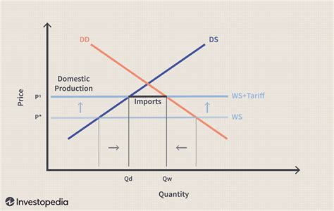 The Basics of Tariffs and Trade Barriers