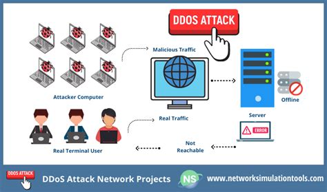 DDoS-Attack-Network-Projects | Network Simulation Tools | Network ...