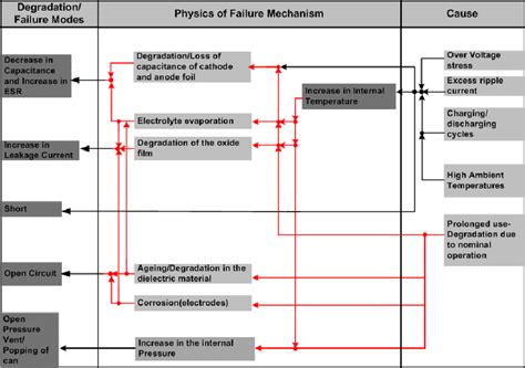 Failure mechanisms and modes in aluminum electrolytic capacitor [17] | Download Scientific Diagram