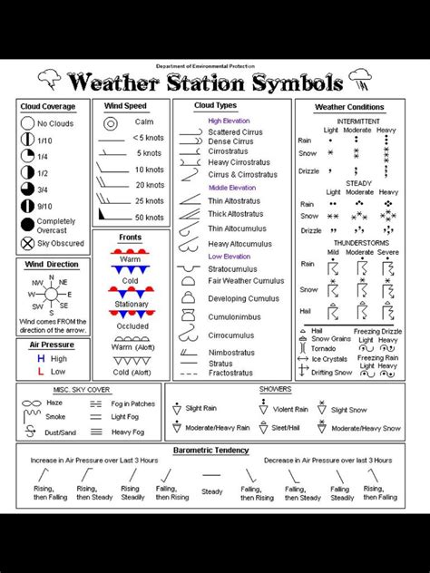 Weather Map Symbols | I Should Know This? | Weather Science in Map Symbols For Kids Printables ...