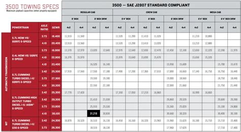 2017 RAM 3500 Towing Capacity & Payload (with Charts)