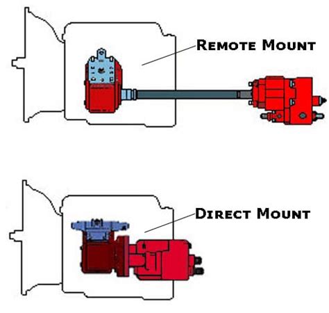 Chelsea PTO Installation & Operations Guide - How PTOs work