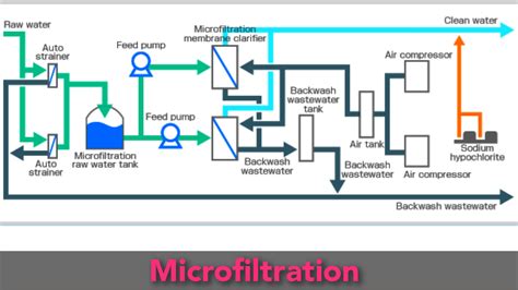 What Is Microfiltration? - Learn Completely | CivilMint.Com