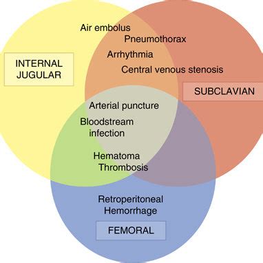 Frequent and serious complications of temporary (non-tunneled)... | Download Scientific Diagram