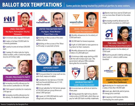 Bangkok Post - Parties urged to shun populism