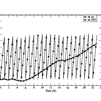 Clock skew with clock drift correction, hourly resynchronization. | Download Scientific Diagram