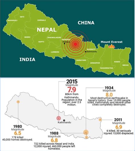 Could Nepal Earthquake’s Death Toll Be Minimised? Absolutely, But