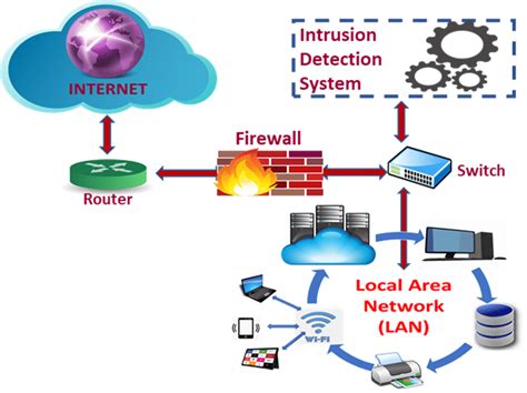 Signs of Intrusions Include Which of the Following - Litzy-has-Stuart