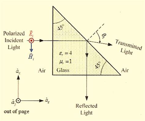 Polarized light with intensity Elio is orthogonally | Chegg.com