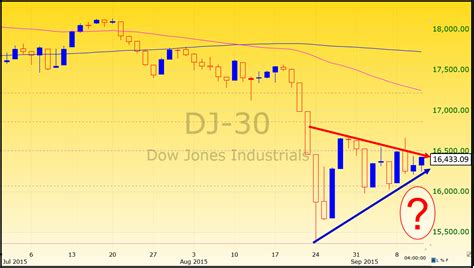 DJI chart - 9-11-2015 - HedgeFolios