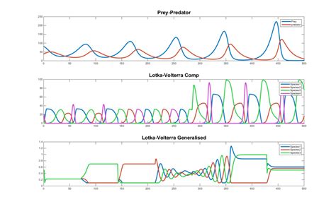 Lotka–Volterra equations: basic dynamics and input-controlled parameter ...