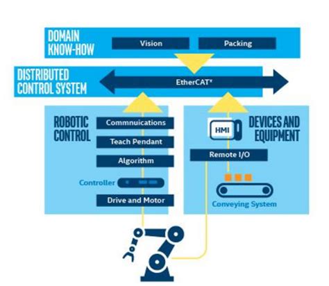 Simplifying the Design of Robotic Systems | RoboticsTomorrow