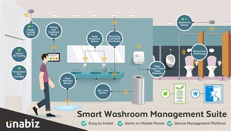 Smart Toilet Management: Cost-efficient & Low Maintenance – UnaBiz