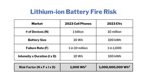 Brian Morin on LinkedIn: Lithium-ion Battery Fire Risk Assessment | 20 comments