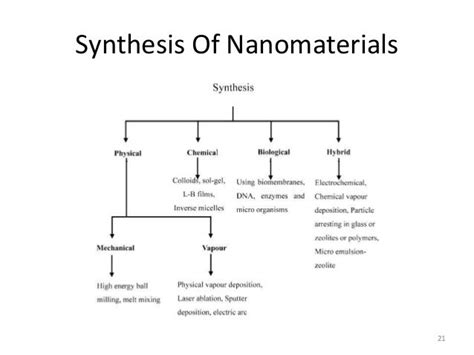 Synthesis Of Nanomaterials: Physical Methods