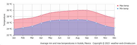 Xcalak Climate By Month | A Year-Round Guide