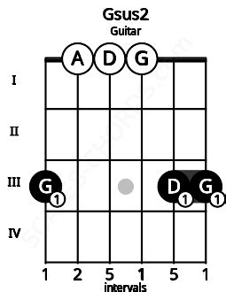 Gsus2 Guitar Chord | G suspended second | Scales-Chords