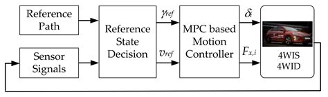 Electronics | Free Full-Text | Model Predictive Control-Based ...