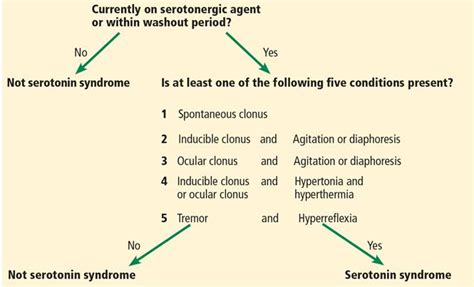 Serotonin syndrome: Preventing, recognizing, and treating it ...