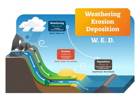 Weathering And Erosion Diagram