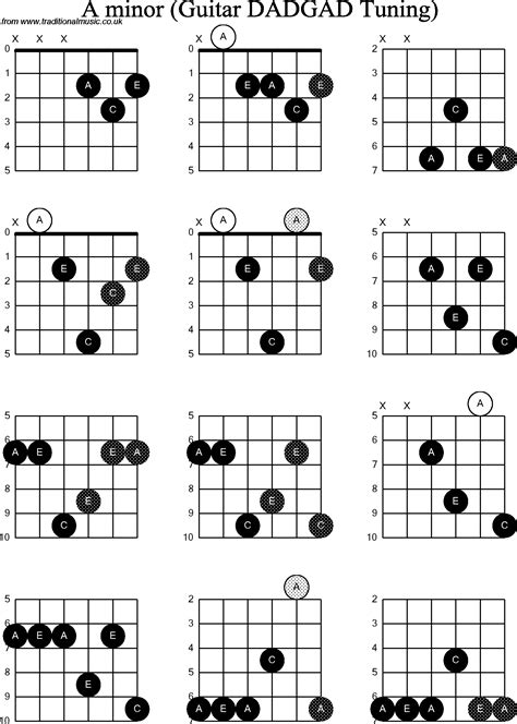 Chord diagrams D Modal Guitar( DADGAD): A Minor