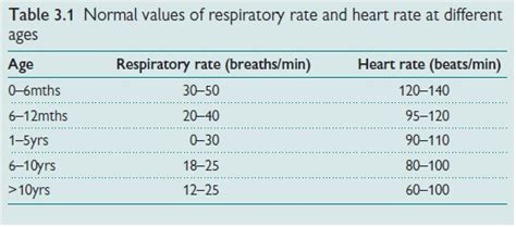 Paediatrics: Vital signs