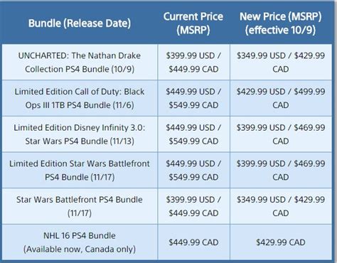 The PlayStation 4 Is Getting A Price Drop In North America | Console Creatures