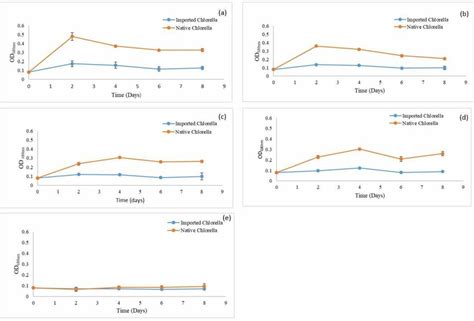 growth profiles of the native and imported Chlorella sp. under green... | Download Scientific ...