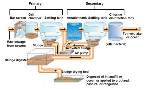 26+ Sewage Treatment Plant Diagram - LeomSinfie