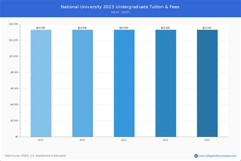 National University - Tuition & Fees, Net Price