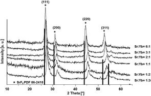 Sol–gel synthesis of Sr1−xYbxF2+x nanoparticles dispersible in acrylates - RSC Advances (RSC ...