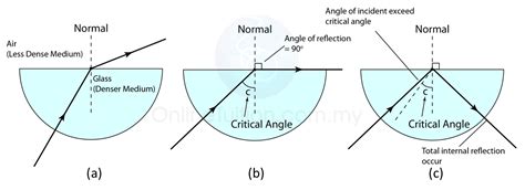 total internal reflection quizlet