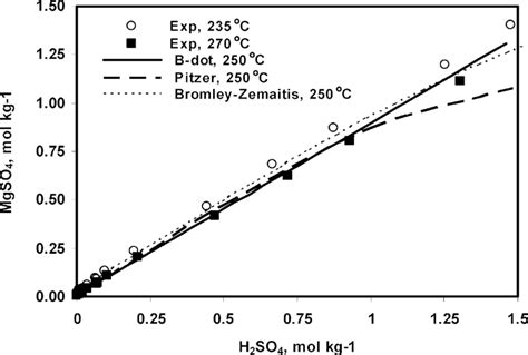 Calculated MgSO4 solubility with three models in H2- SO4 solutions at ...