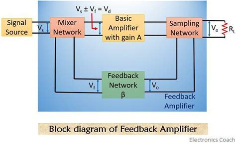 How to identify type of feedback amplifier principles