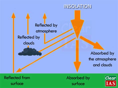 Insolation and Heat Balance of the Earth - Clear IAS