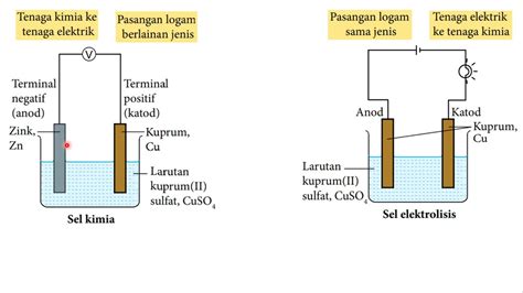 1.4.4 MS43 MEMBANDINGKAN SEL KIMIA DAN SEL ELEKTROLISIS - YouTube