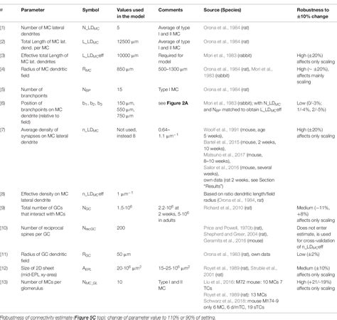 Table 1 from Anatomical and Functional Connectivity at the Dendrodendritic Reciprocal Mitral ...