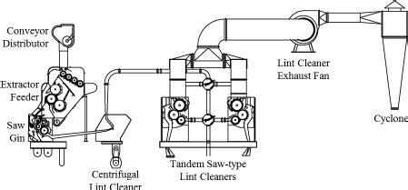 Typical modern cotton gin layout (Courtesy Lummus Corporation,... | Download Scientific Diagram