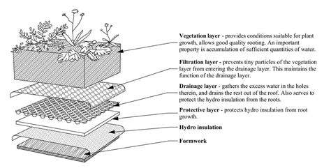 Green Roof Construction Details - Small Wooden House Plans | Micro Cabin Plans | Garden Shed ...