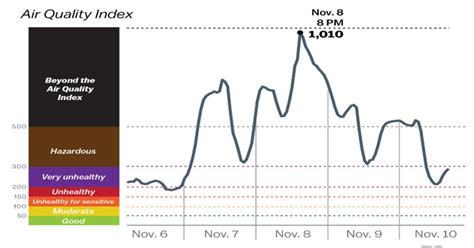 What are the Statistics of air pollution in Delhi NCR [AQI 2022]