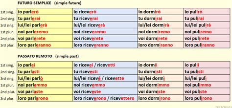 Italian Verb Conjugations. - Duolingo