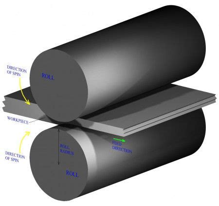 Metal Rolling | Rolls, Metal, Metal fabrication