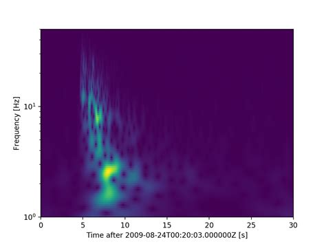 26. Continuous Wavelet Transform — ObsPy Documentation (1.2.0)