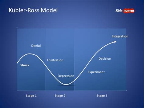 Kubler Ross Organizational Change Model