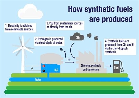 Synthetic Fuel | Bola