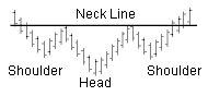 Head and Shoulders Pattern