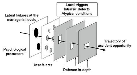 James REason's Swiss Cheese model of accident causation - Fire Aviation