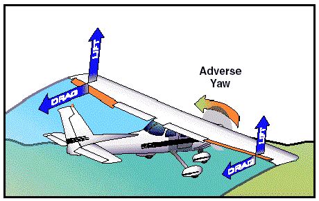 Adverse Yaw ~ Rc Dictionary